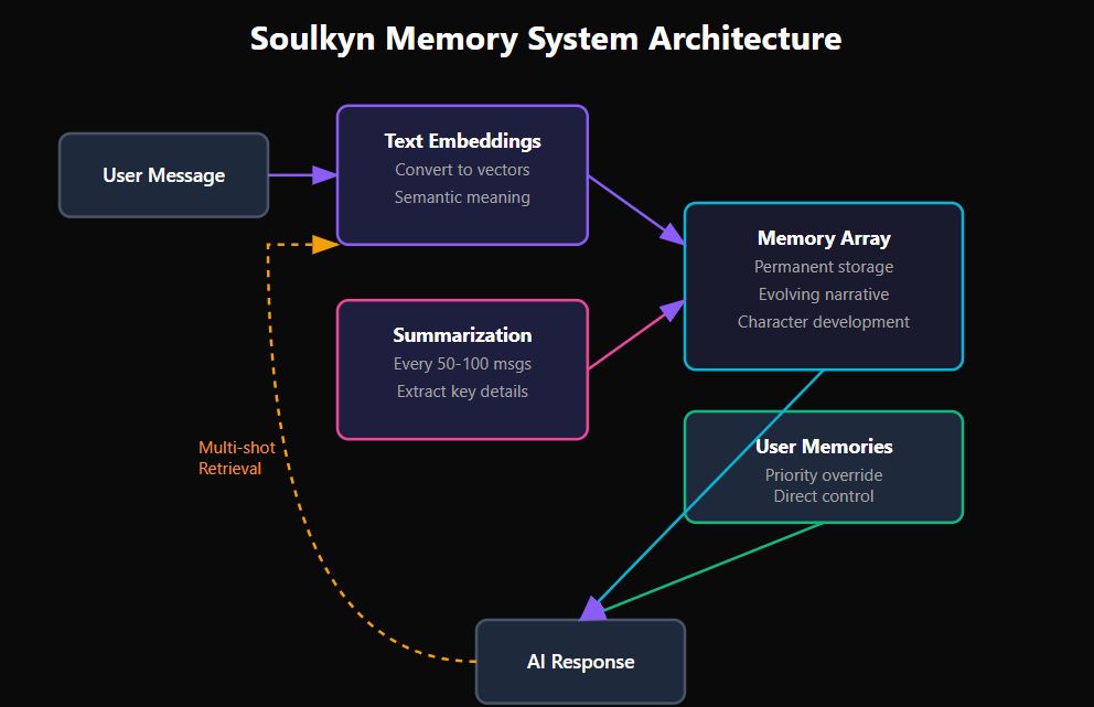 Soulkyn schema memoire systeme